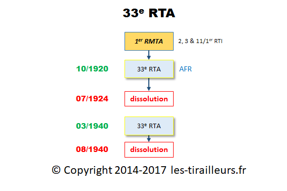 Filiation 33e RTA