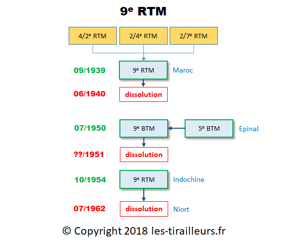 Filiation 9e RTM